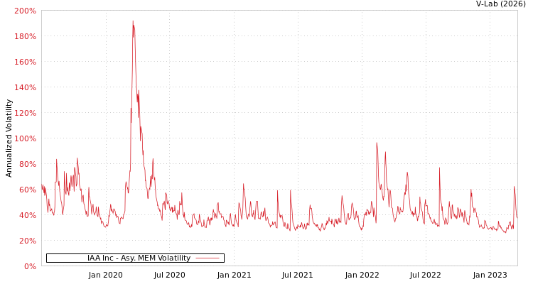 graph of IAA Inc AMEM
