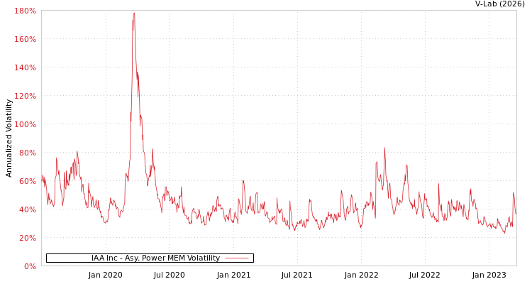 graph of IAA Inc APMEM