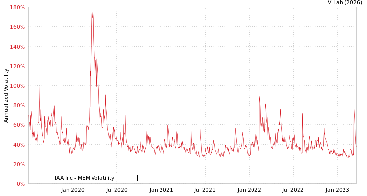 graph of IAA Inc MEM