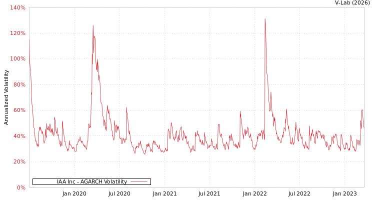 graph of IAA Inc AGARCH