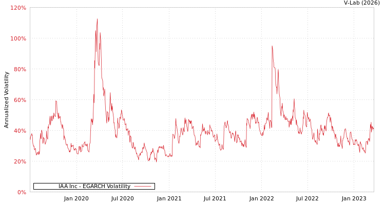 graph of IAA Inc EGARCH