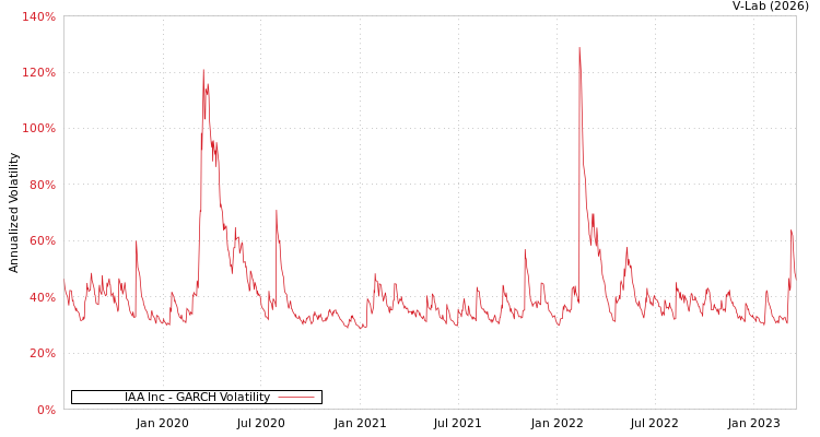 graph of IAA Inc GARCH