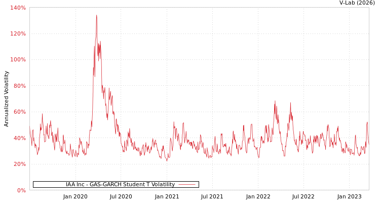graph of IAA Inc GAS-GARCH-T