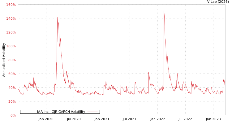 graph of IAA Inc GJR-GARCH