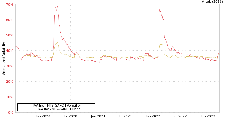 graph of IAA Inc MF2-GARCH