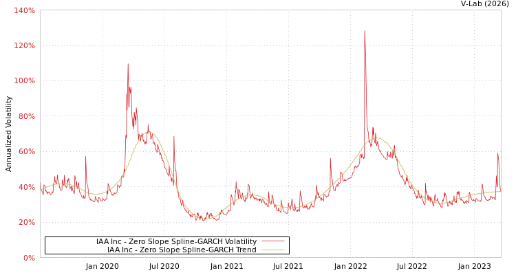 graph of IAA Inc S0GARCH