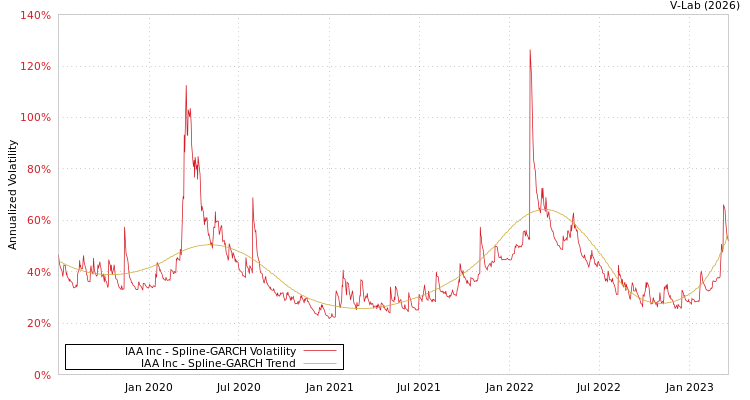 graph of IAA Inc SGARCH