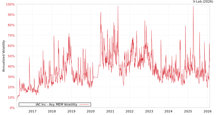 graph of IAC Inc AMEM