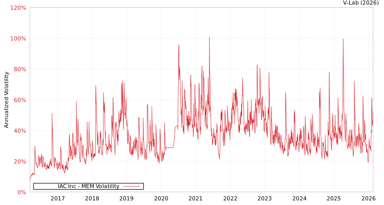 graph of IAC Inc MEM