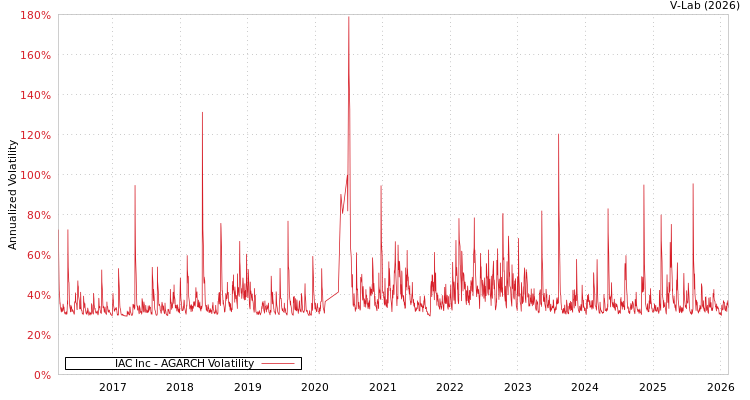 graph of IAC Inc AGARCH