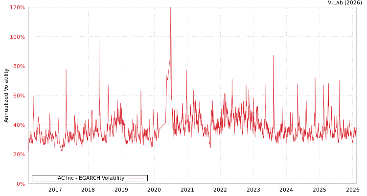 graph of IAC Inc EGARCH