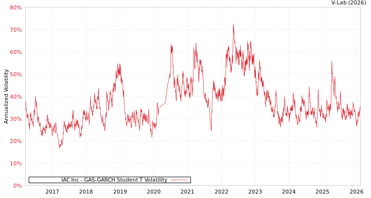 graph of IAC Inc GAS-GARCH-T