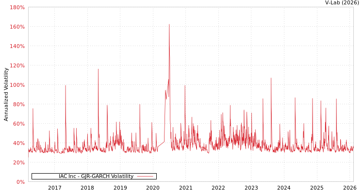 graph of IAC Inc GJR-GARCH