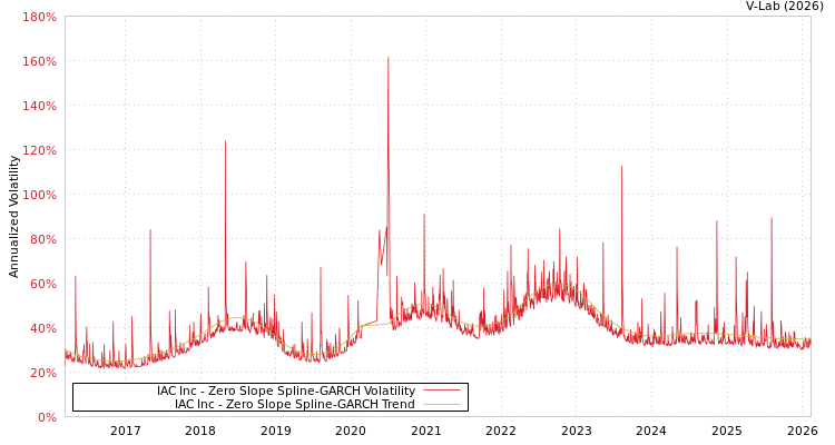graph of IAC Inc S0GARCH