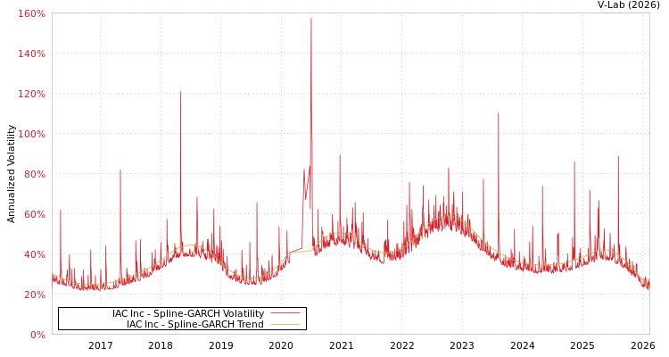 graph of IAC Inc SGARCH