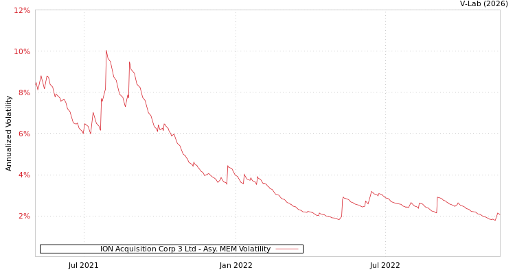 graph of ION Acquisition Corp 3 Ltd AMEM
