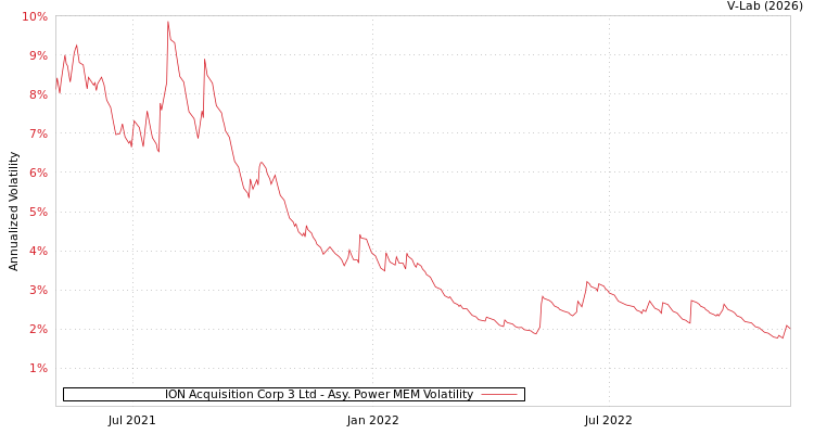 graph of ION Acquisition Corp 3 Ltd APMEM