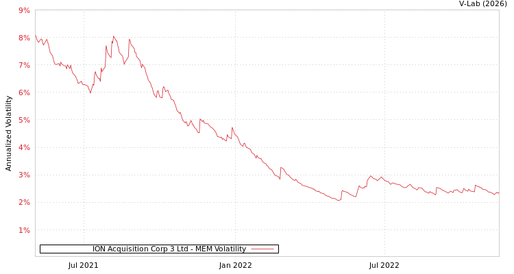 graph of ION Acquisition Corp 3 Ltd MEM