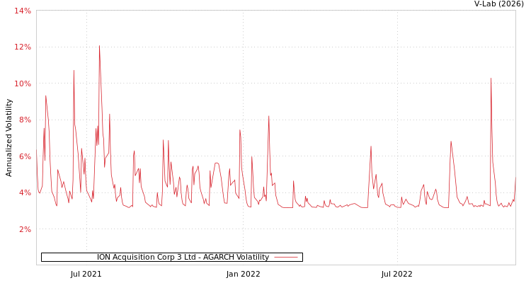 graph of ION Acquisition Corp 3 Ltd AGARCH