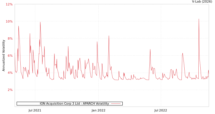 graph of ION Acquisition Corp 3 Ltd APARCH