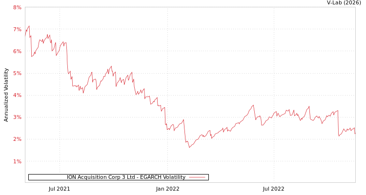 graph of ION Acquisition Corp 3 Ltd EGARCH