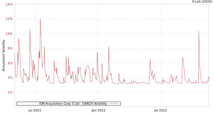 graph of ION Acquisition Corp 3 Ltd GARCH