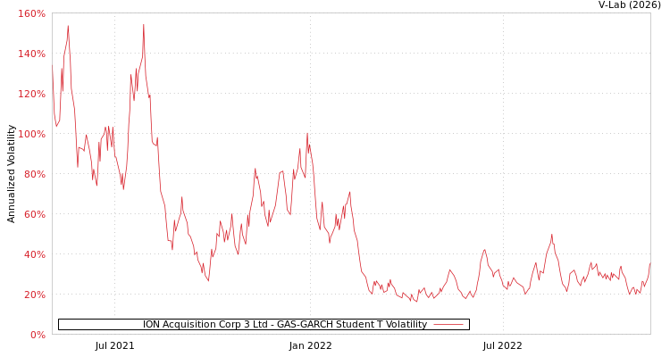 graph of ION Acquisition Corp 3 Ltd GAS-GARCH-T