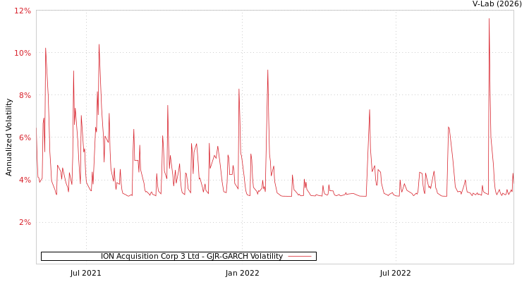 graph of ION Acquisition Corp 3 Ltd GJR-GARCH