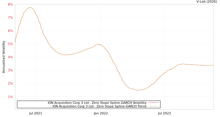 graph of ION Acquisition Corp 3 Ltd S0GARCH