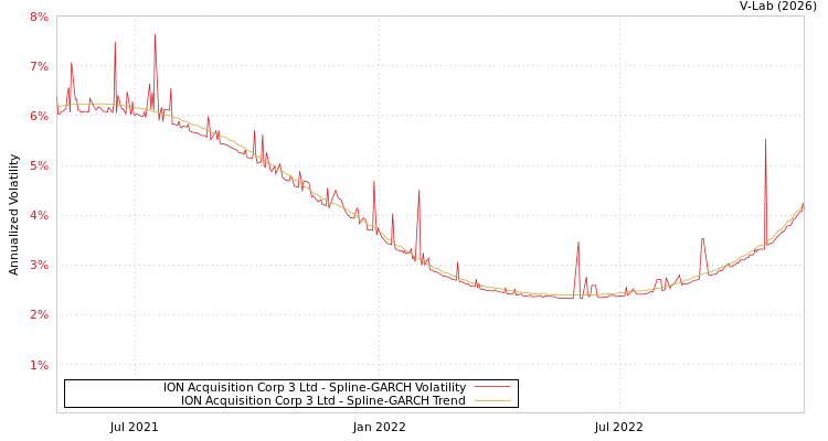 graph of ION Acquisition Corp 3 Ltd SGARCH