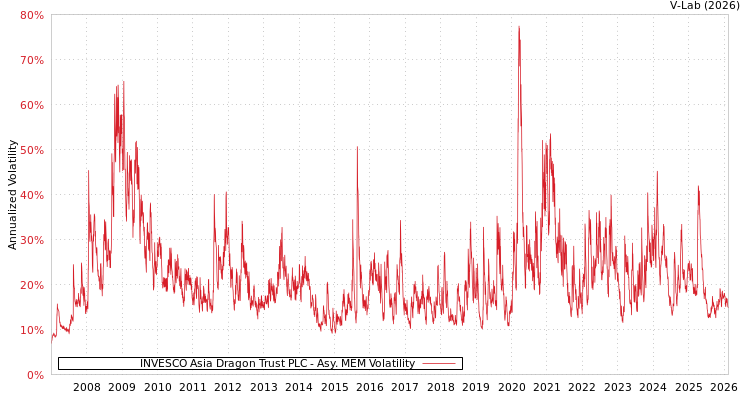 graph of INVESCO Asia Dragon Trust PLC AMEM