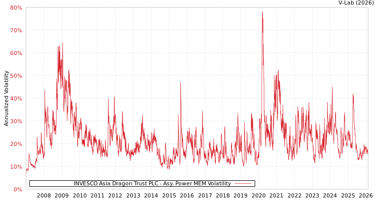 graph of INVESCO Asia Dragon Trust PLC APMEM