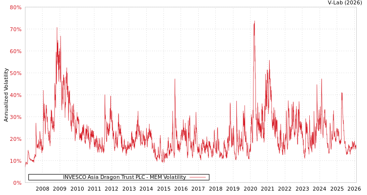 graph of INVESCO Asia Dragon Trust PLC MEM