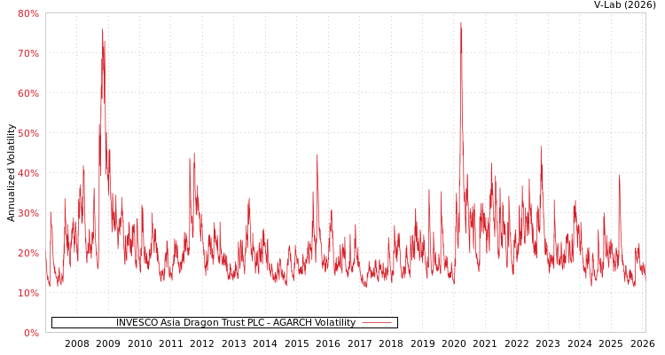 graph of INVESCO Asia Dragon Trust PLC AGARCH