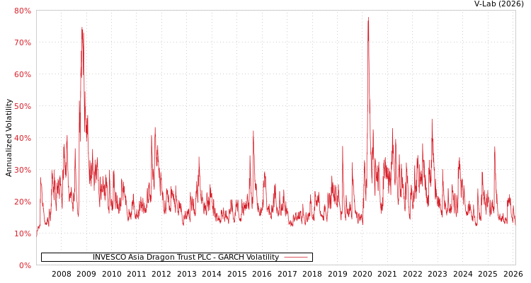 graph of INVESCO Asia Dragon Trust PLC GARCH