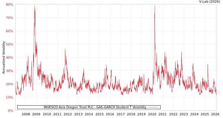 graph of INVESCO Asia Dragon Trust PLC GAS-GARCH-T