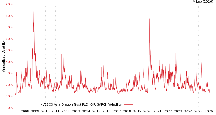 graph of INVESCO Asia Dragon Trust PLC GJR-GARCH