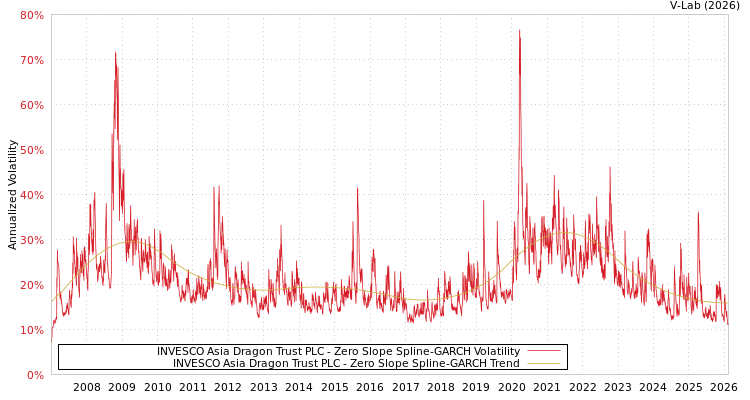 graph of INVESCO Asia Dragon Trust PLC S0GARCH