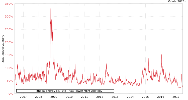 graph of Ithaca Energy E&P Ltd APMEM