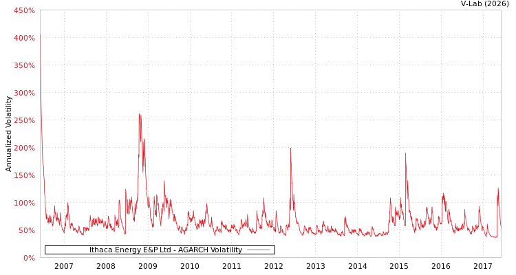 graph of Ithaca Energy E&P Ltd AGARCH