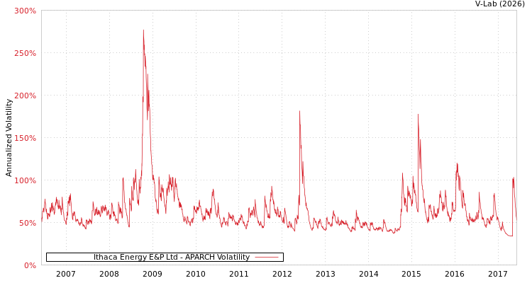 graph of Ithaca Energy E&P Ltd APARCH