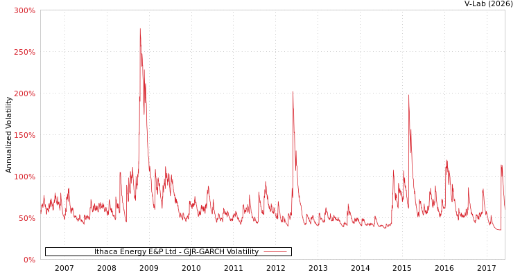 graph of Ithaca Energy E&P Ltd GJR-GARCH