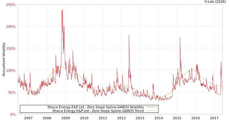 graph of Ithaca Energy E&P Ltd S0GARCH