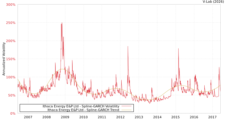graph of Ithaca Energy E&P Ltd SGARCH