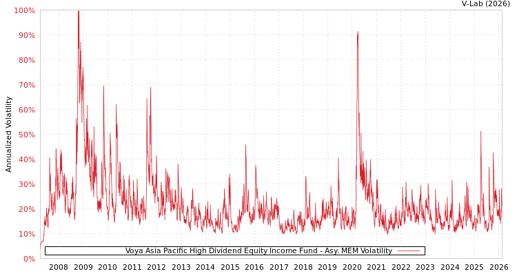 graph of Voya Asia Pacific High Dividend Equity Income Fund AMEM