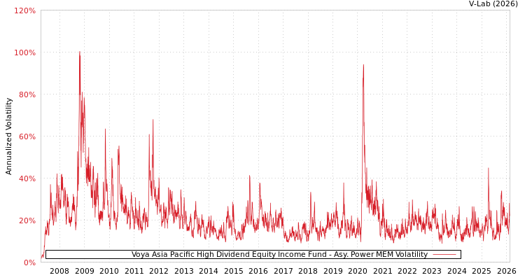 graph of Voya Asia Pacific High Dividend Equity Income Fund APMEM