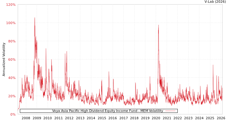 graph of Voya Asia Pacific High Dividend Equity Income Fund MEM