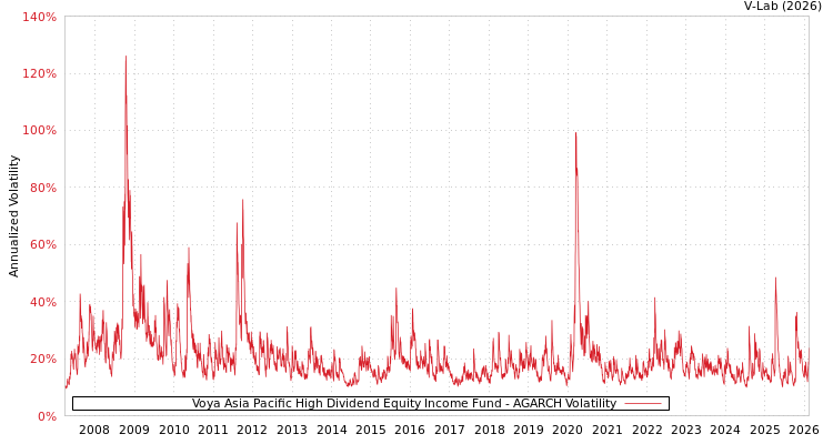 graph of Voya Asia Pacific High Dividend Equity Income Fund AGARCH