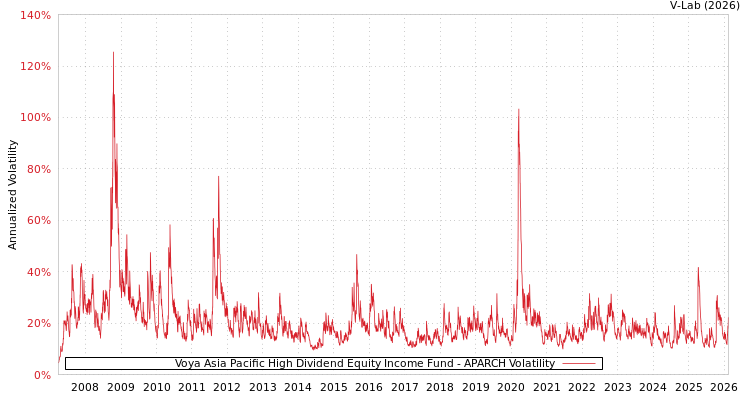 graph of Voya Asia Pacific High Dividend Equity Income Fund APARCH