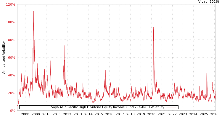 graph of Voya Asia Pacific High Dividend Equity Income Fund EGARCH